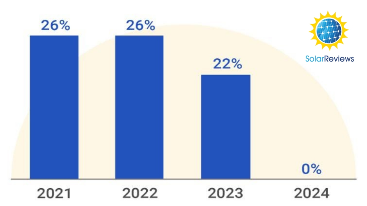 26 Federal Solar Tax Credit A Buyer's Guide (2022)